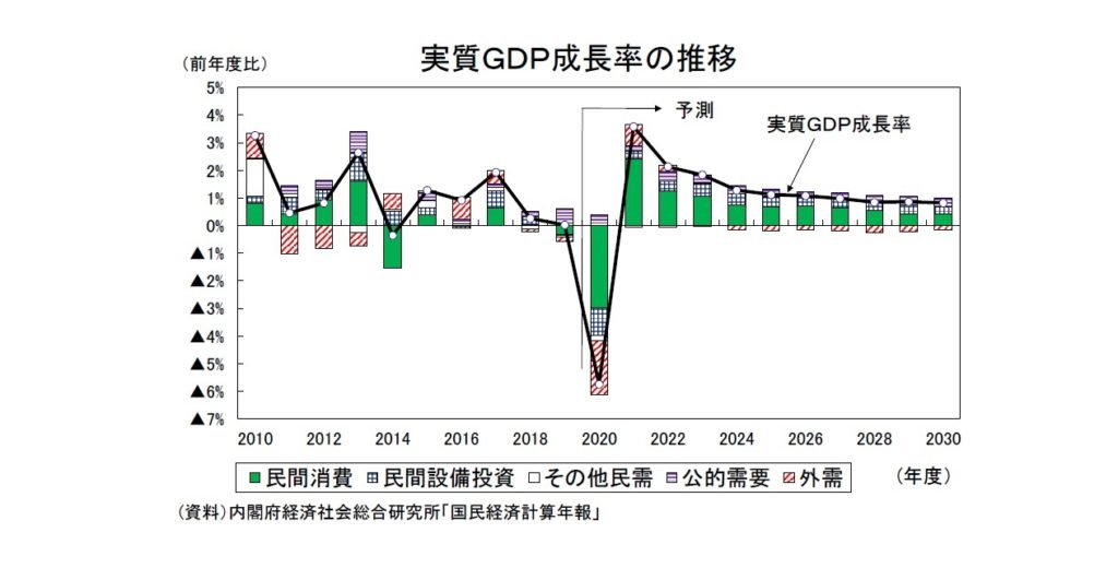 GDP成長率